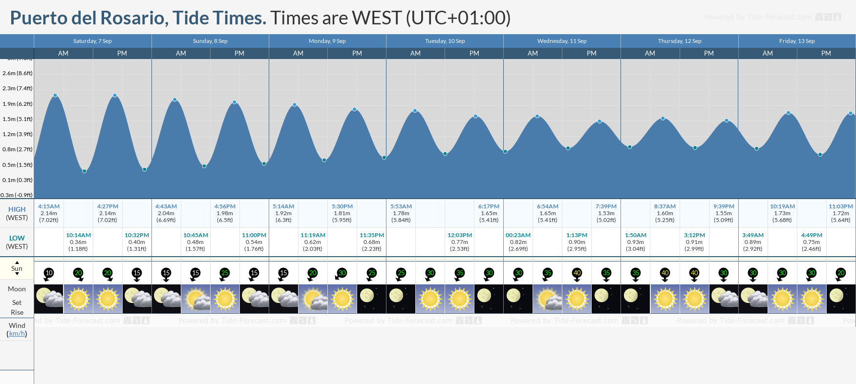 fuerteventura tide times