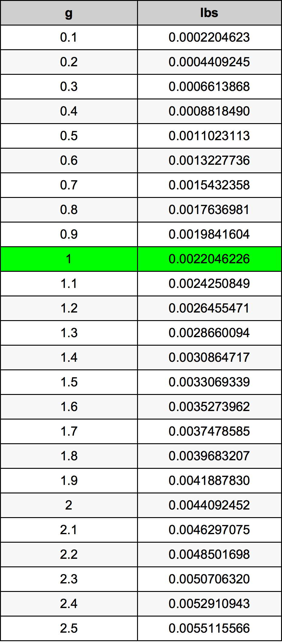 g vs lbs