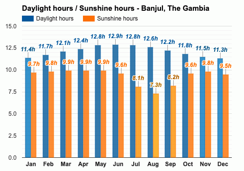 gambia climate february