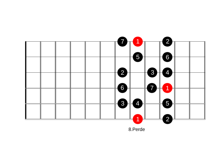 gitar gamları tab