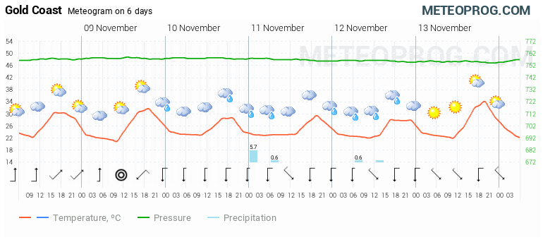 gold coast hourly weather