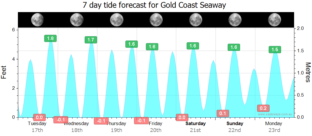 gold coast tide times