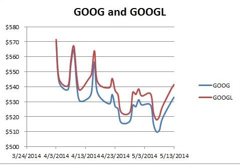 goog versus googl