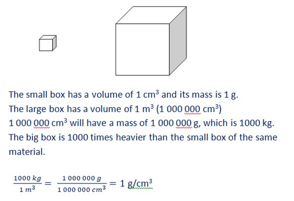 gram to cm3