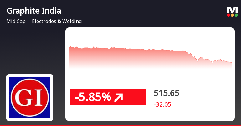 graphite india stock price