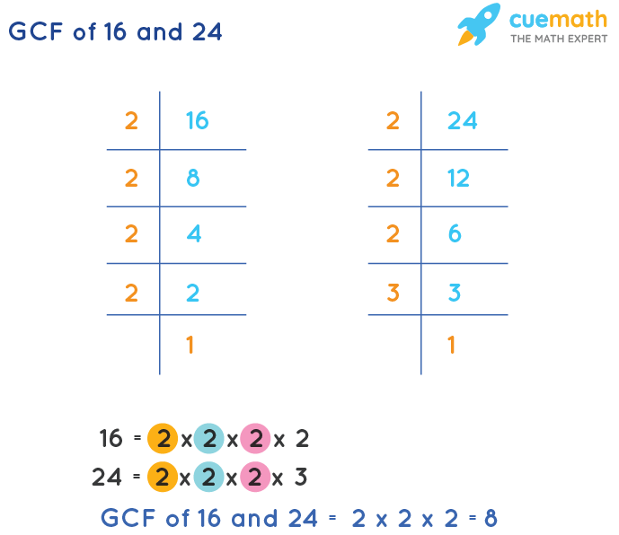 greatest common factor of 16 and 24