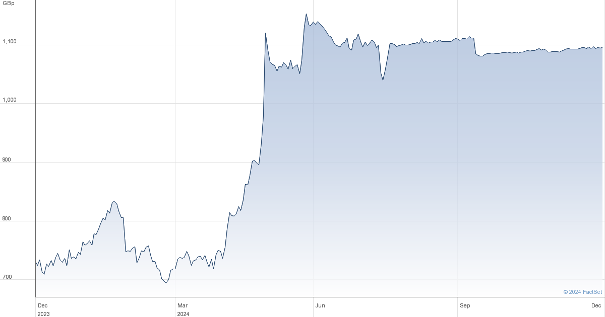 hargreaves lansdown share price