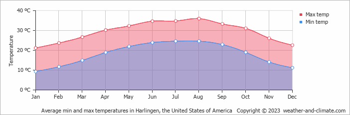 harlingen texas weather