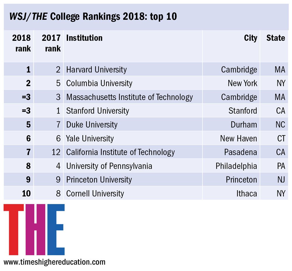 harvard ranking