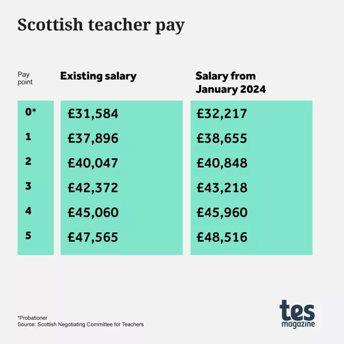 headteacher salary scotland