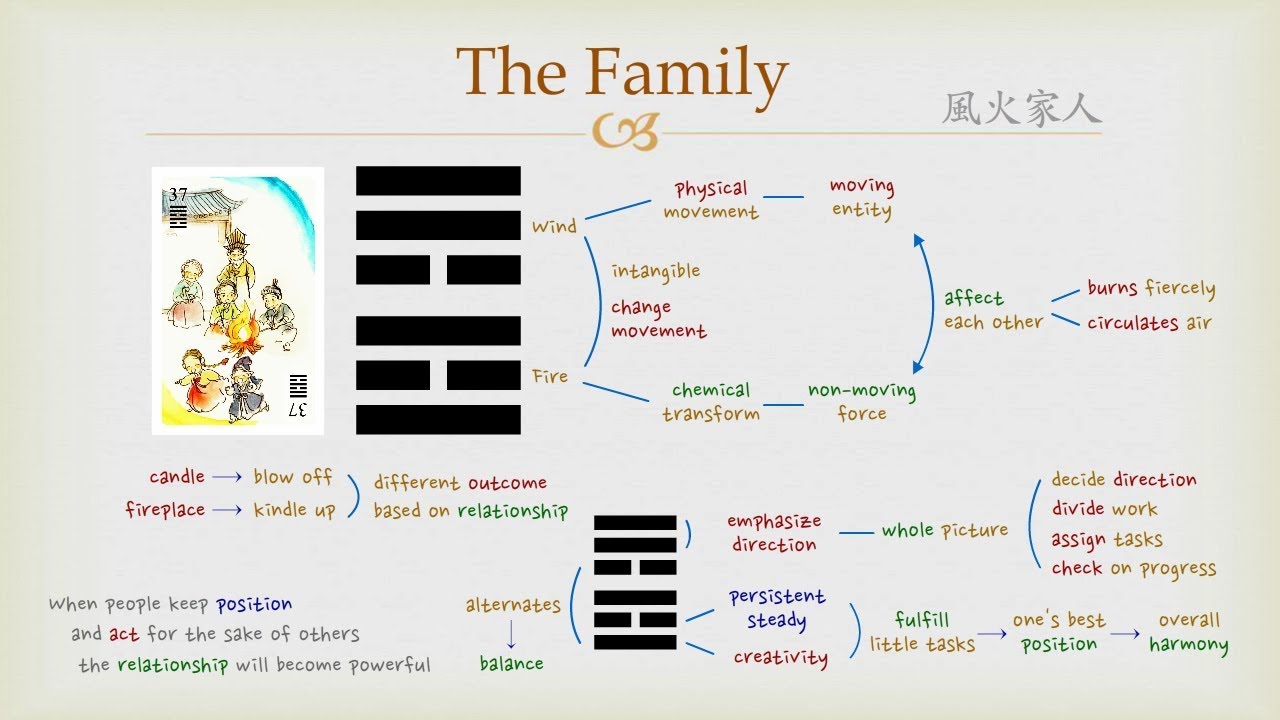 hexagram 37 relationship