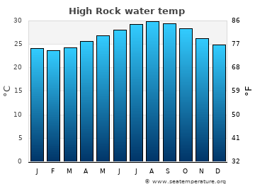 high rock lake water temperature