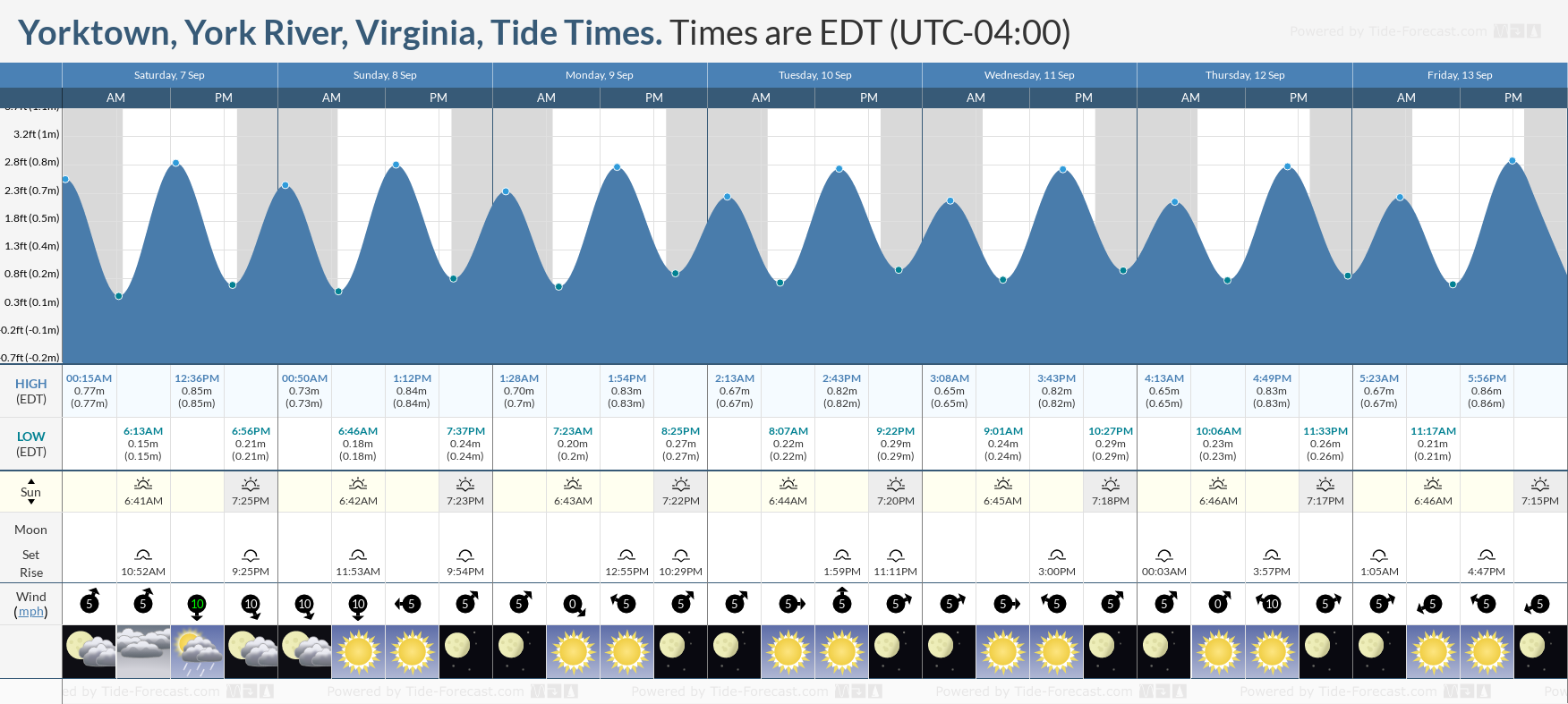 high tide yorktown va