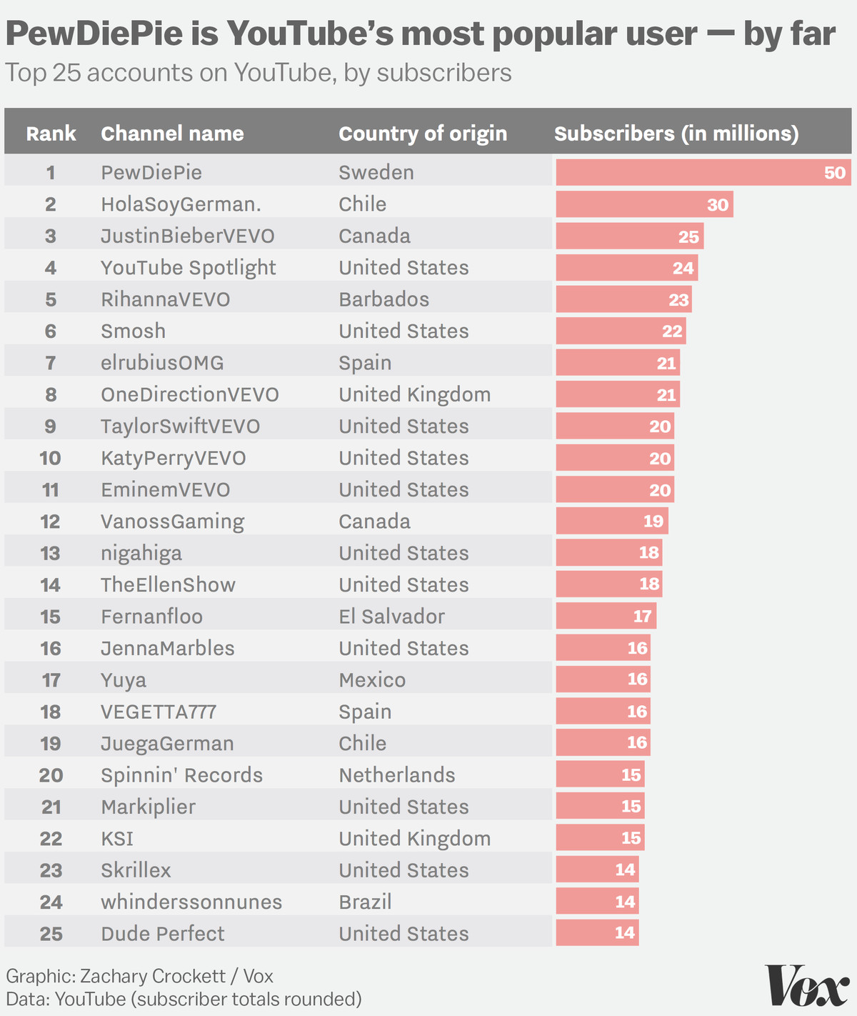 highest followers on youtube