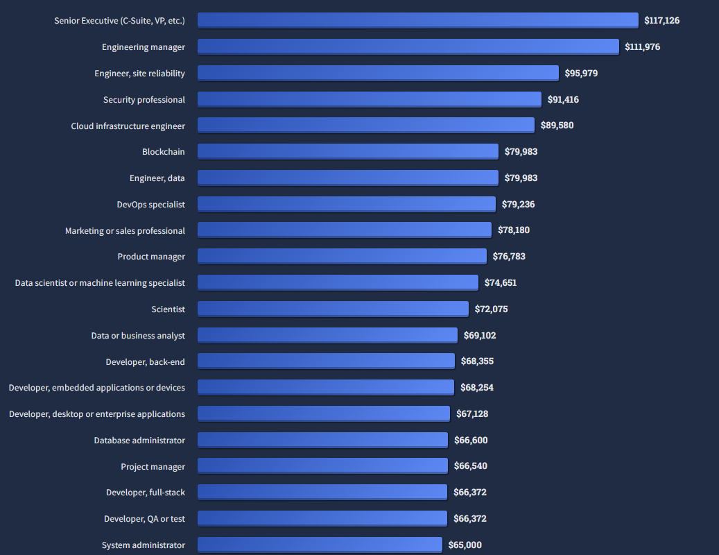 highest paying information technology jobs