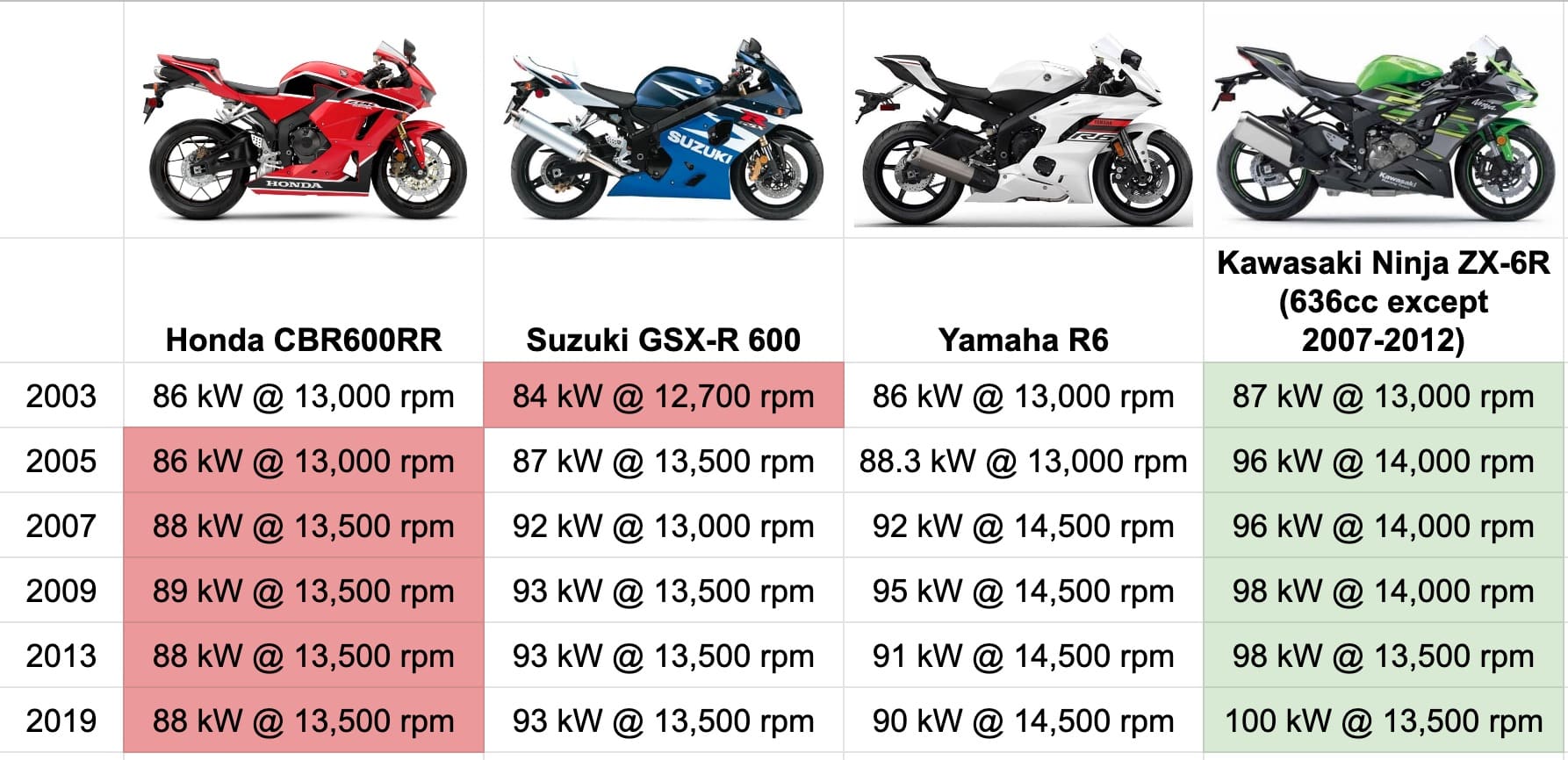 honda cbr600f vs cbr600rr