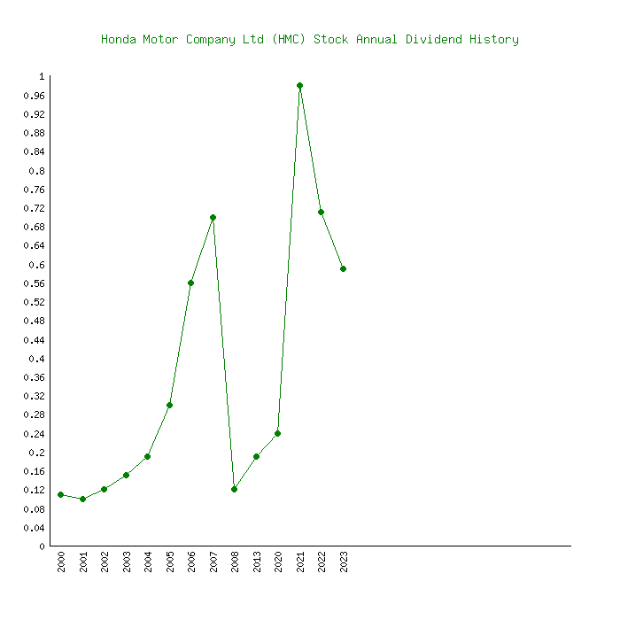 honda dividend