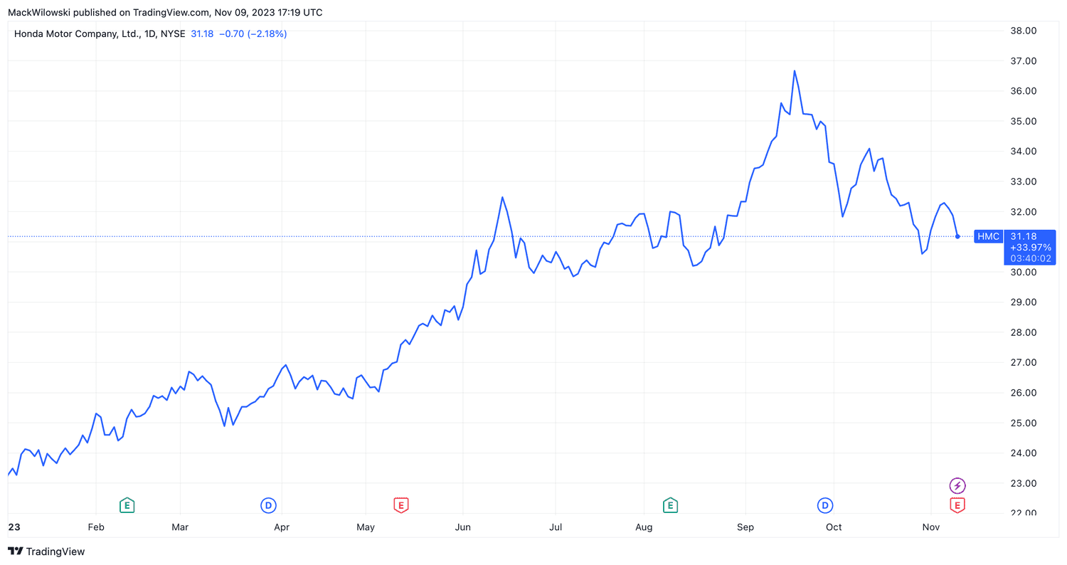 honda motor company stock