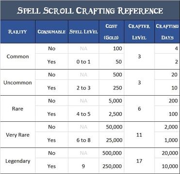 how do spell scrolls work 5e