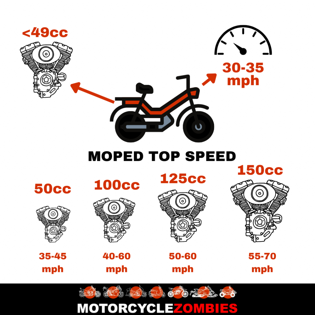 how fast would a 50cc scooter go