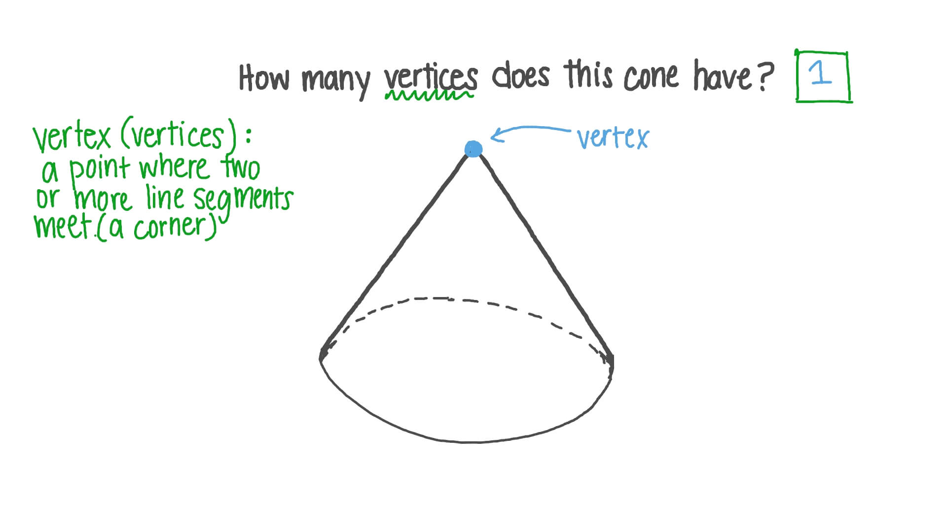 how many corners does a cone have