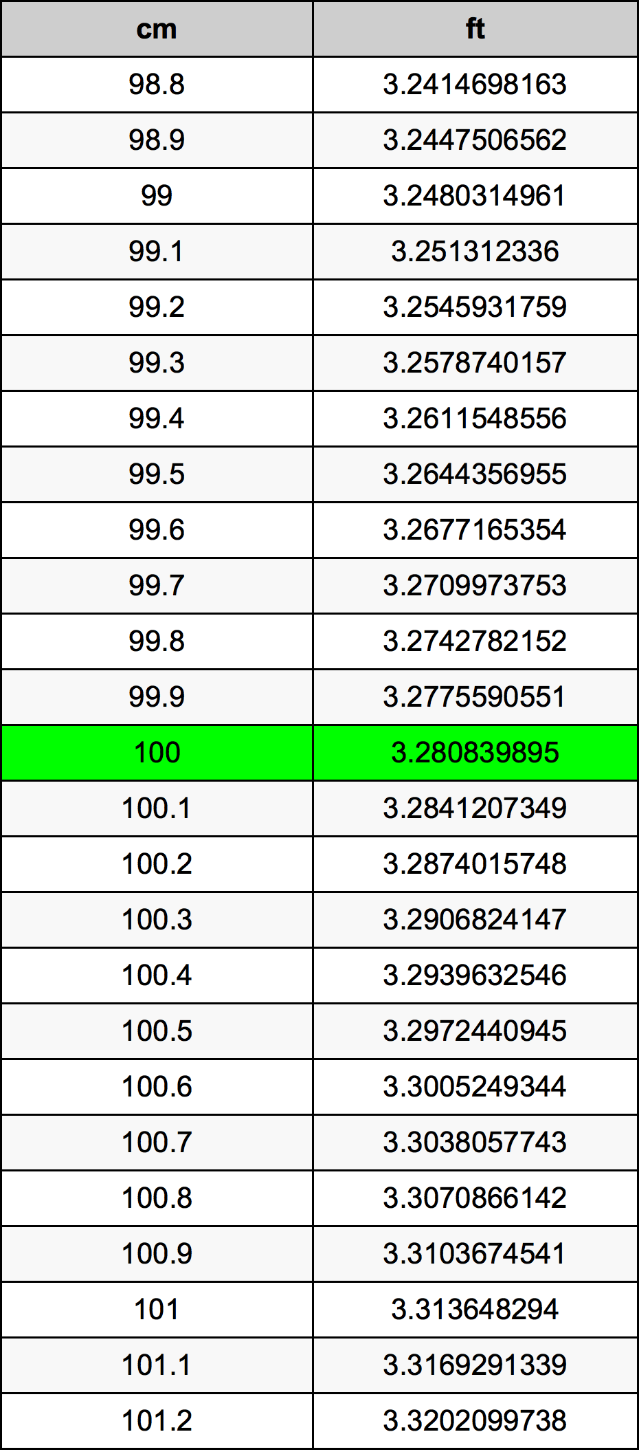 how many feet is 100 cm