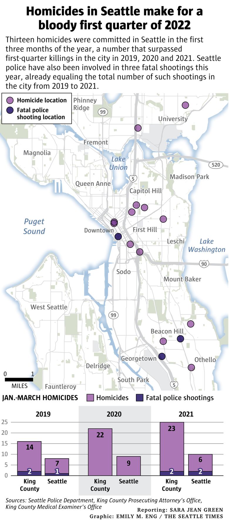 how many homicides in seattle 2022