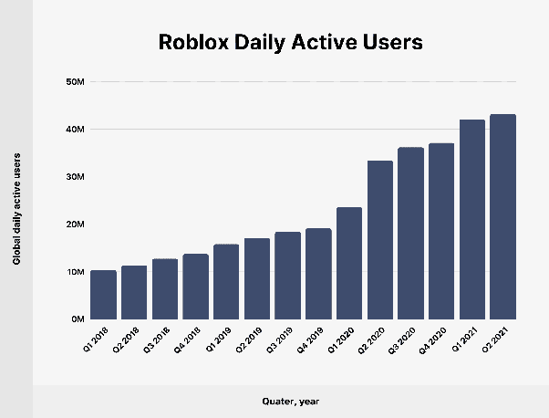 how many roblox accounts are there