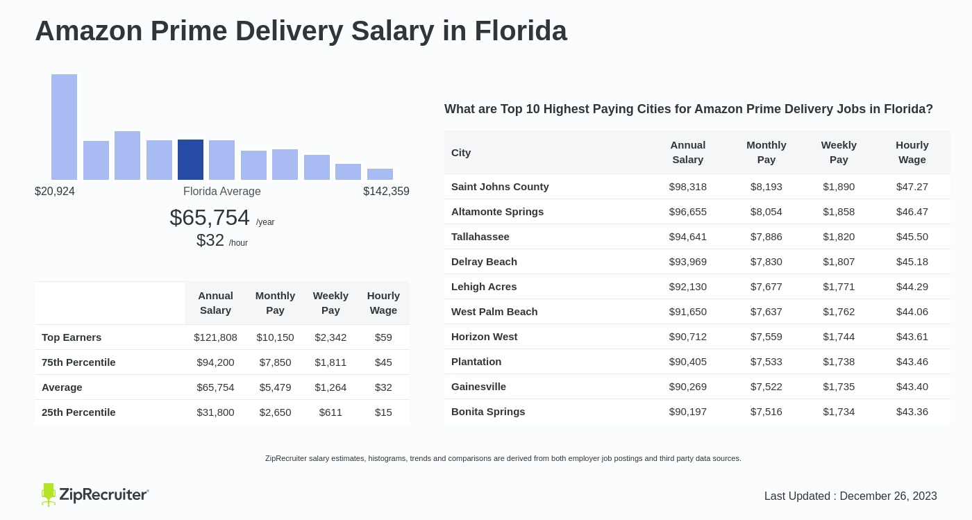 how much do amazon prime drivers make in florida