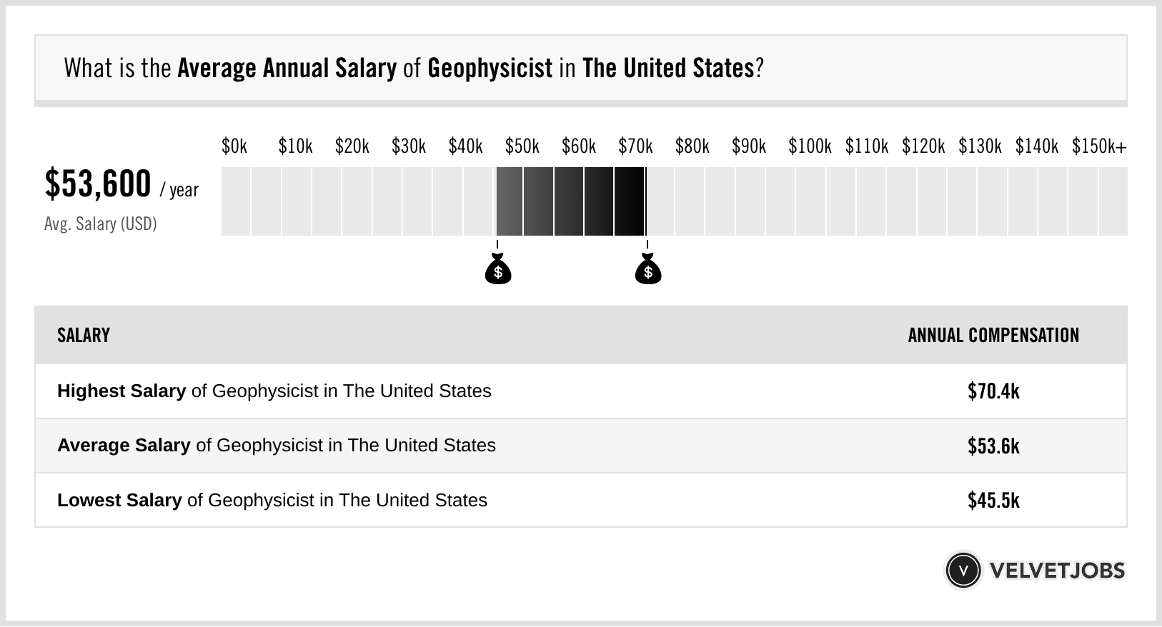 how much does a geophysicist earn