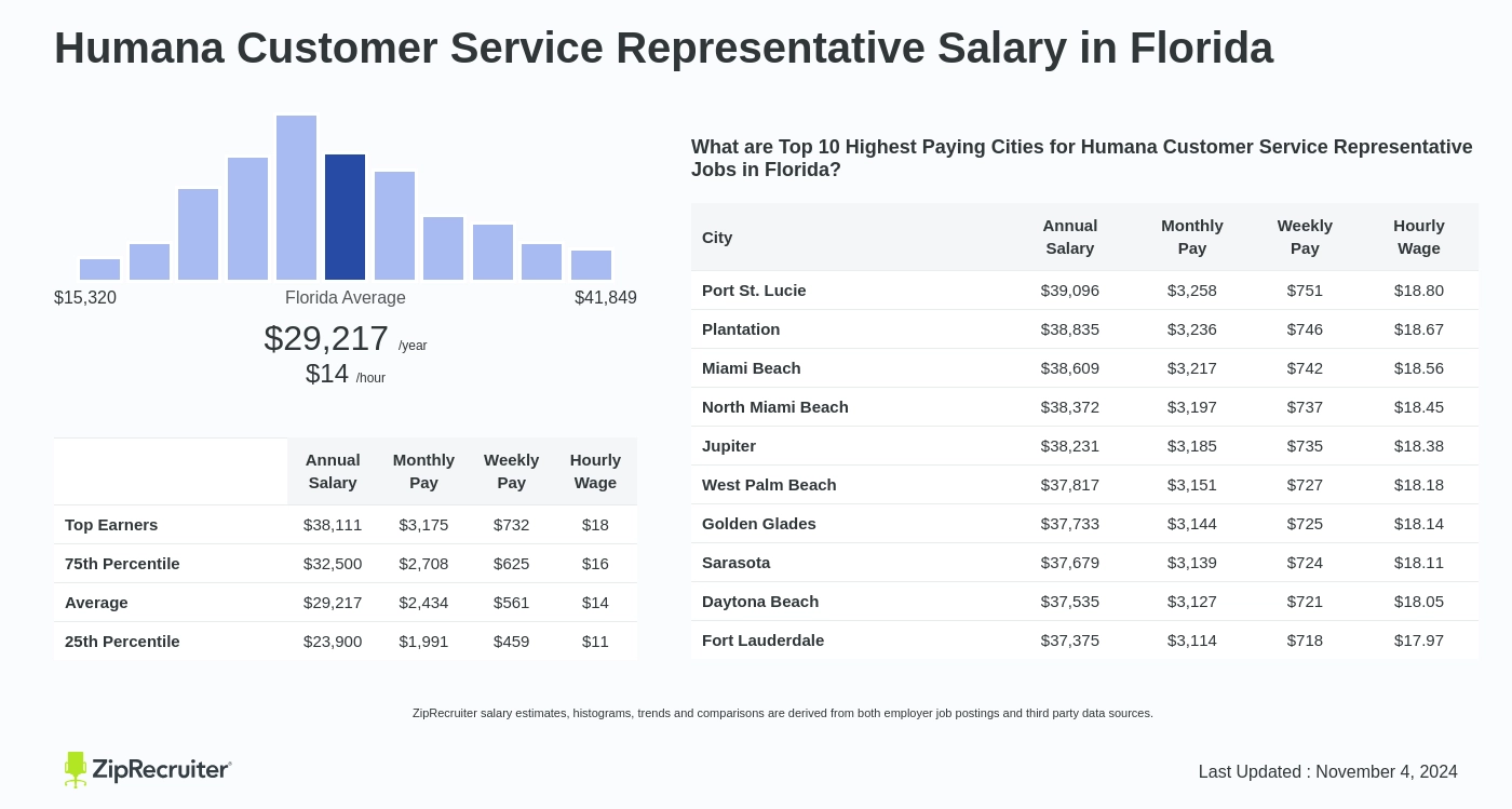 humana director salary