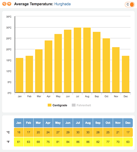 hurghada 15 day weather forecast