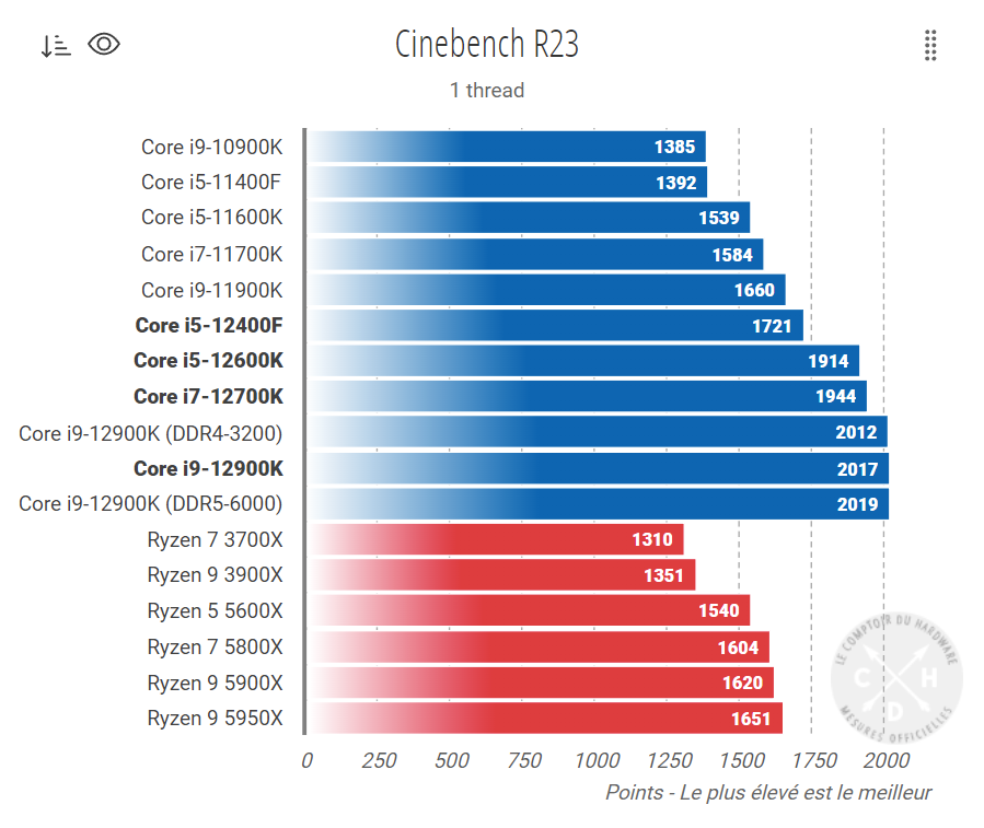 i5-12400f benchmark