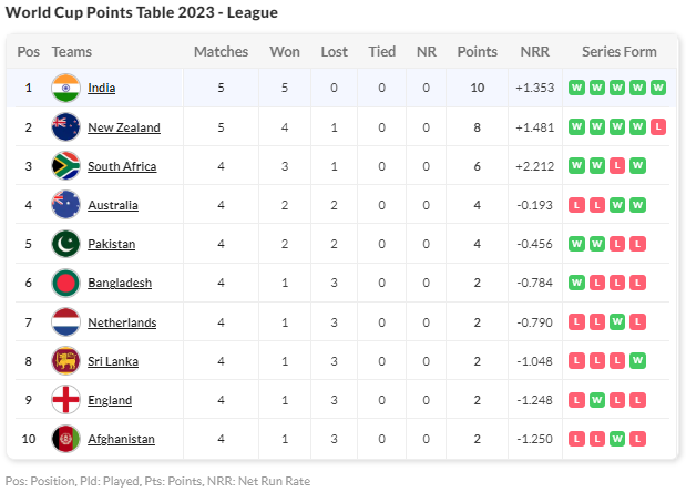 icc world cup points table