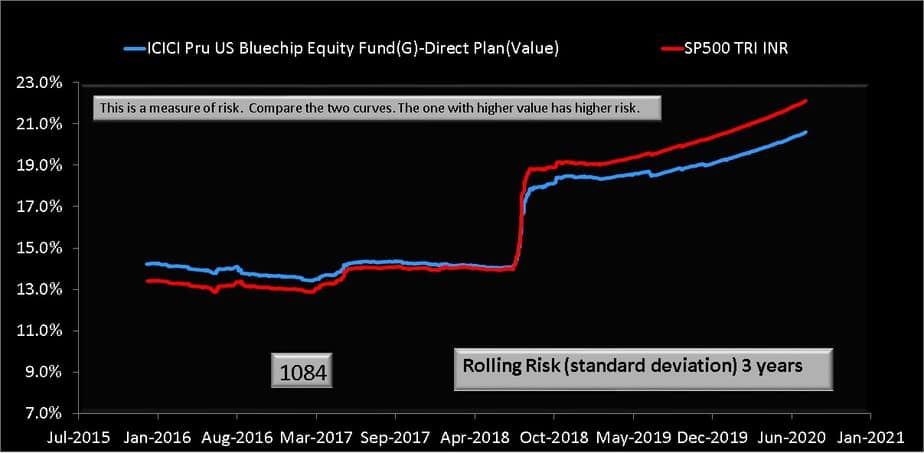 icici prudential us bluechip equity fund direct growth