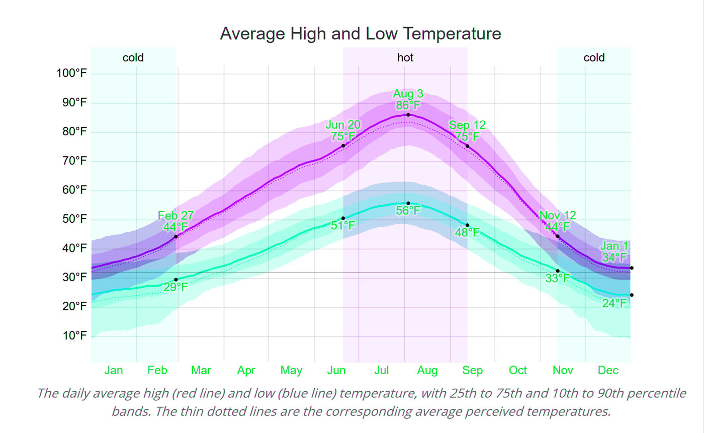 idaho yearly weather