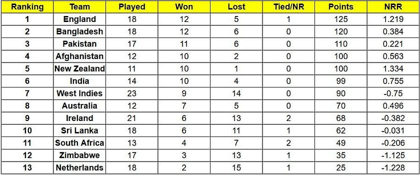 ind vs zim points table