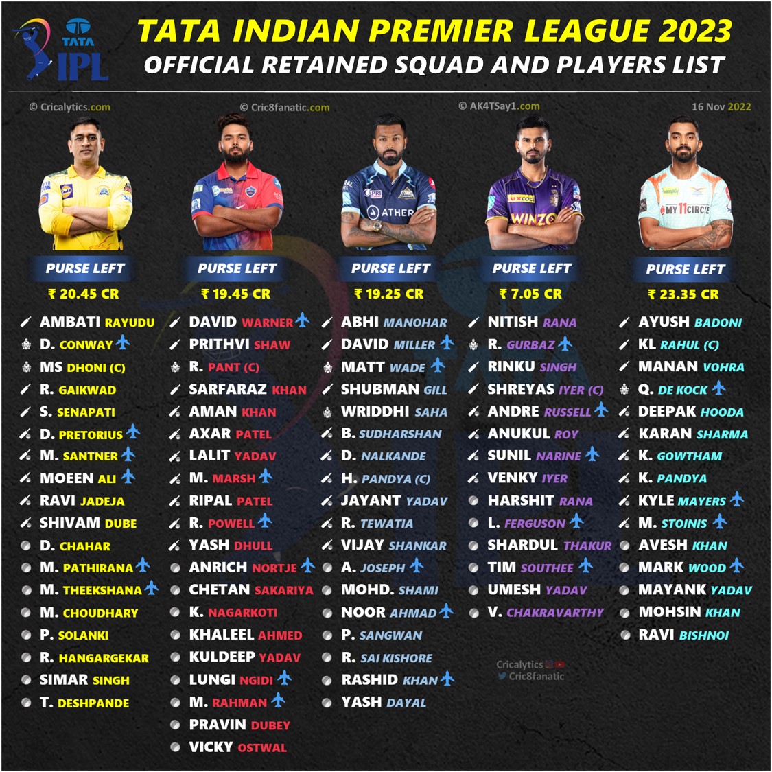 ipl 2023 retained players