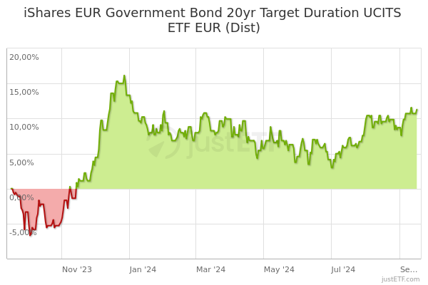 ishares euro