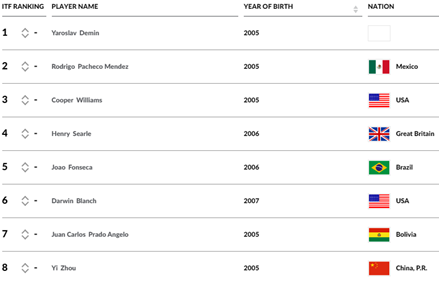 itf tennis rankings