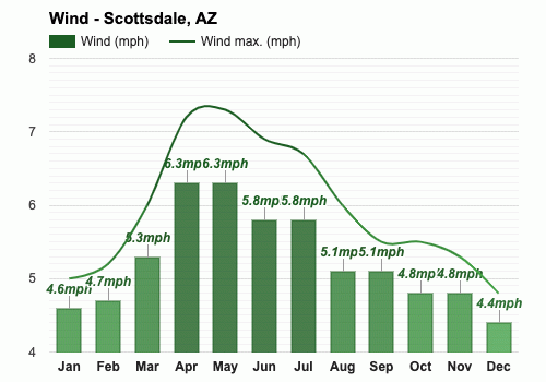 january weather in scottsdale az