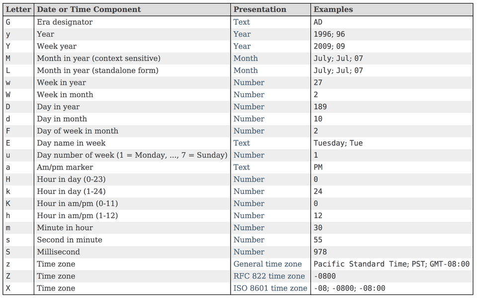 java datetime format