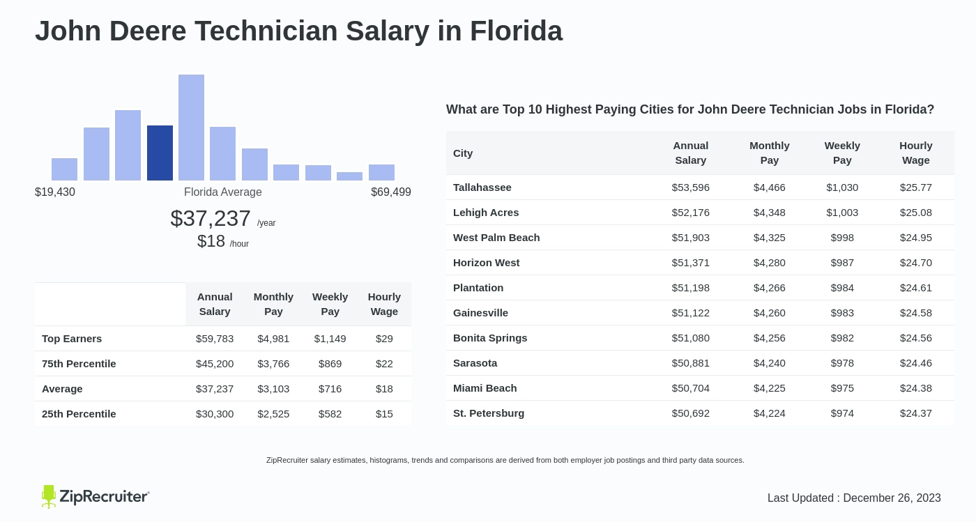 john deere field technician salary