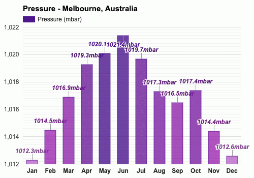 june weather melbourne