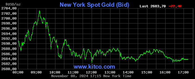 kitco gold spot price chart