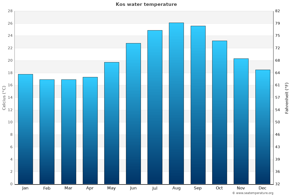 kos september weather