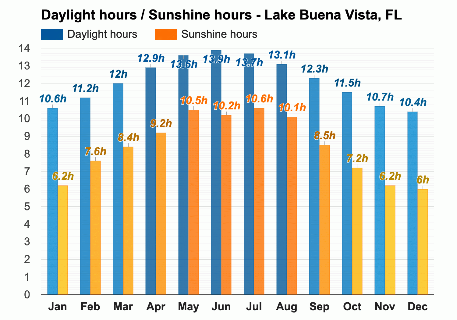 lake buena vista weather