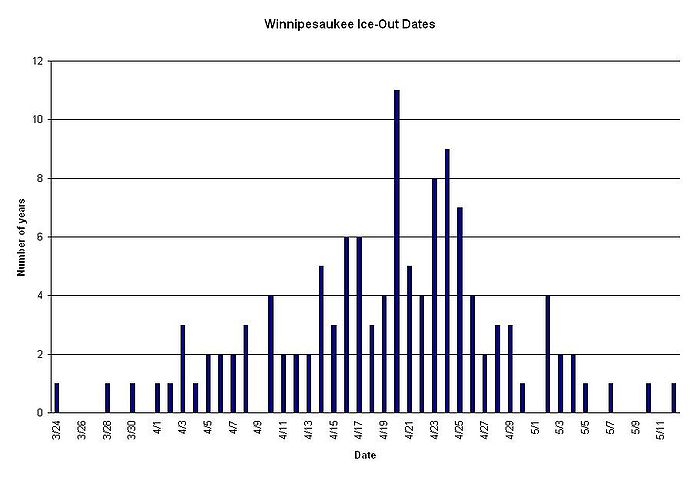 lake winnipesaukee water temperature by month