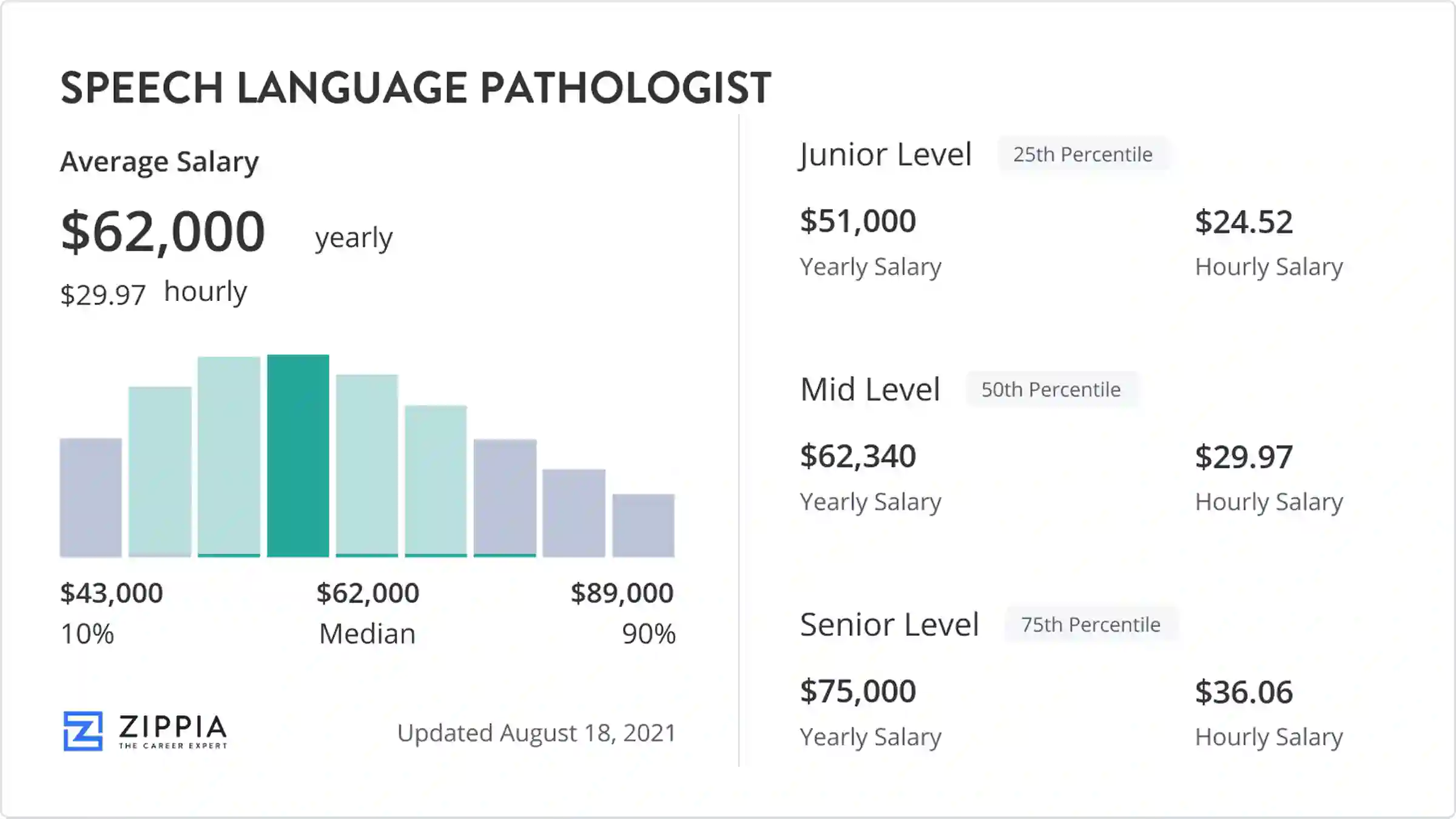 language pathologist salary