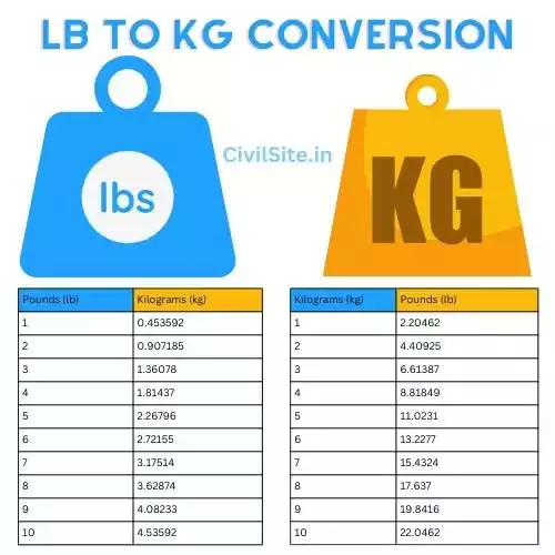 lb to kg